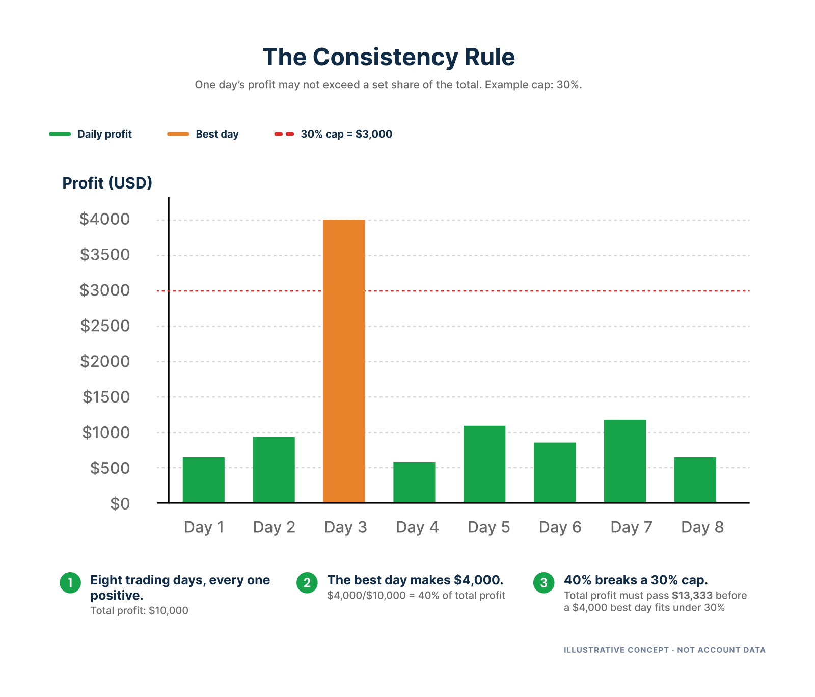 Consistency Rule Prop Firm: How It Works