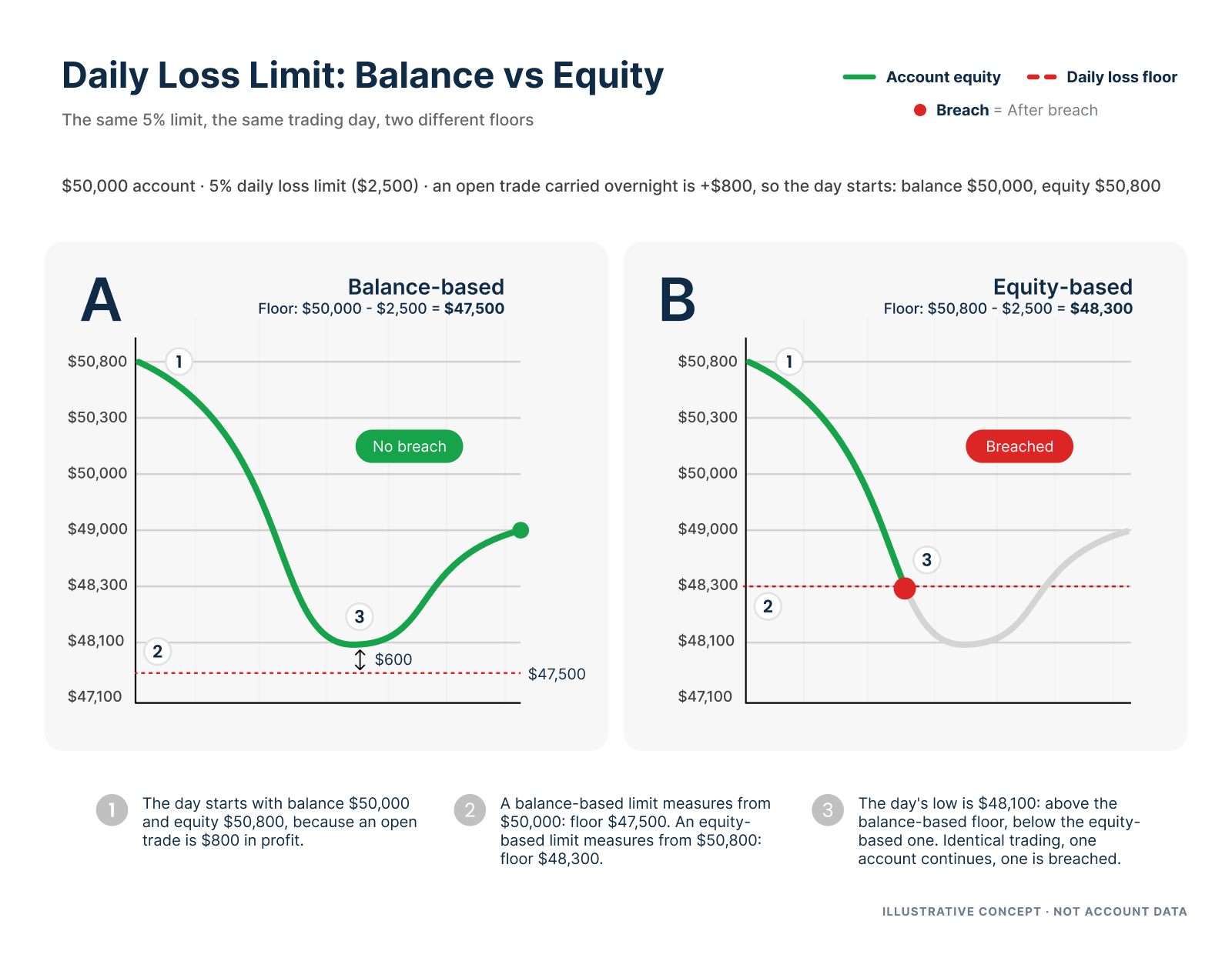 Daily Loss Limit Prop Firm: How It Works