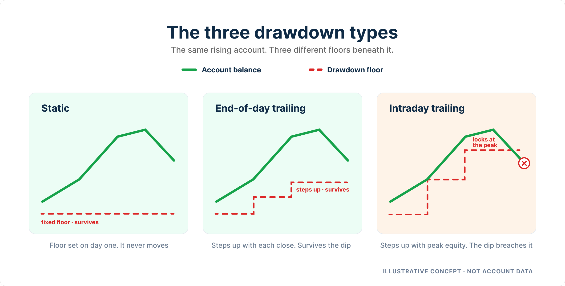 Three side-by-side charts comparing static, end-of-day trailing and intraday trailing drawdown floors under the same rising account. The account survives under the static and end-of-day floors and breaches under the intraday floor.