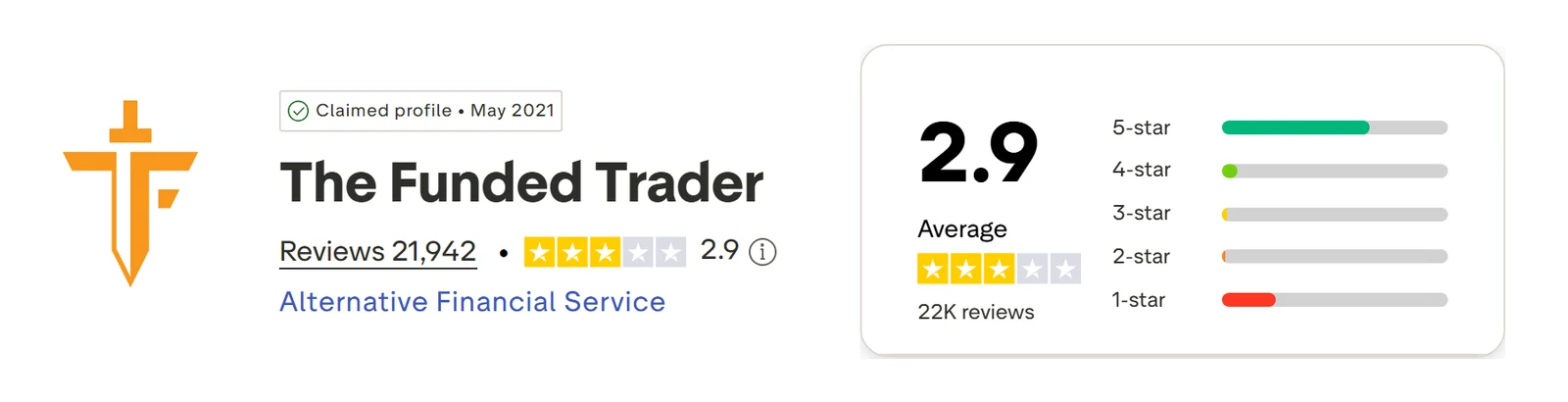 Screenshot of the The Funded Trader Trustpilot profile