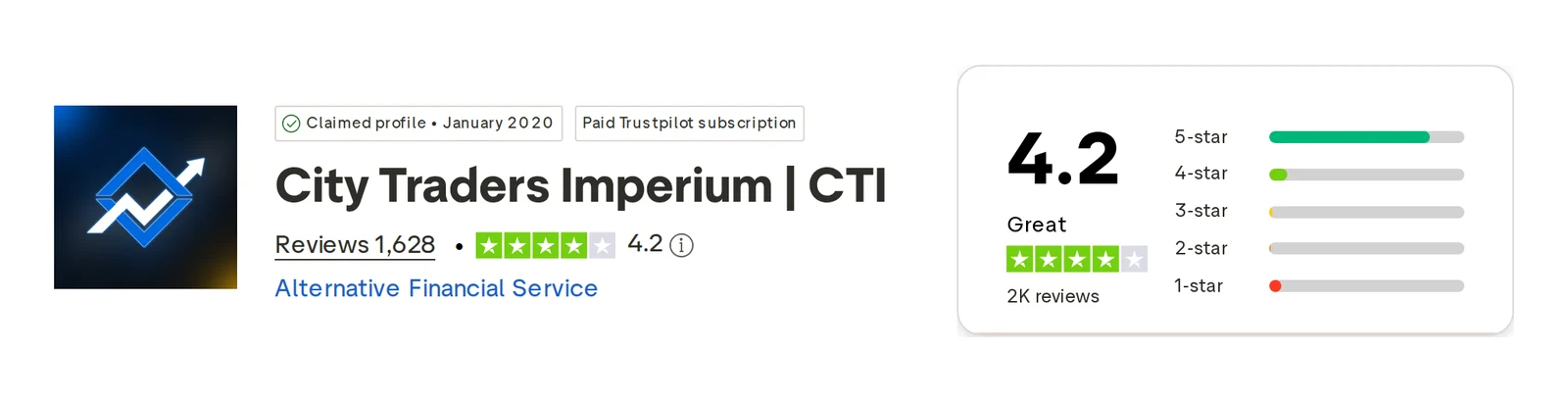 Screenshot of the City Traders Imperium Trustpilot profile
