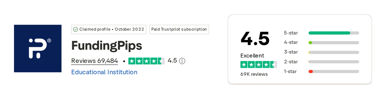 Screenshot of the Funding Pips Trustpilot profile