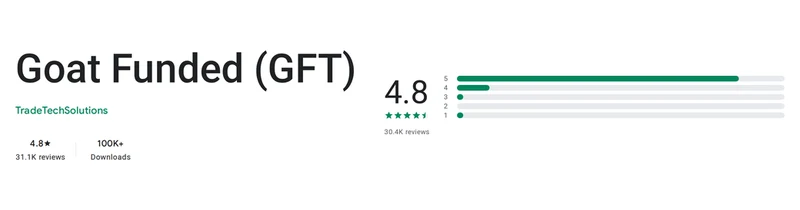 Screenshot of the Goat Funded (GFT) Google Play listing
