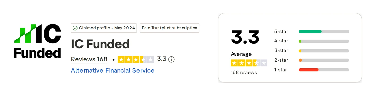 Screenshot of the IC Funded Trustpilot profile