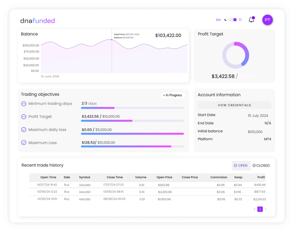 DNA-funded-dashboard