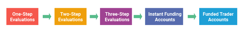 Evaluation Process