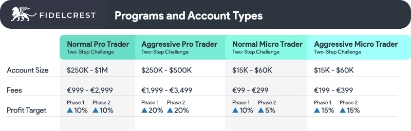 fidelcrest challenge account types comparison
