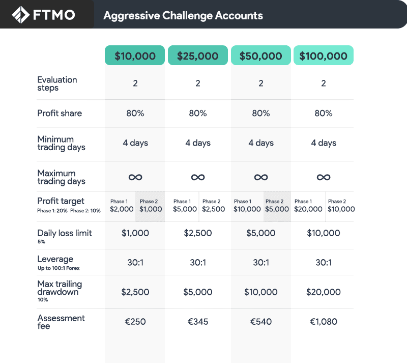 ftmo aggressive challenge accounts summary