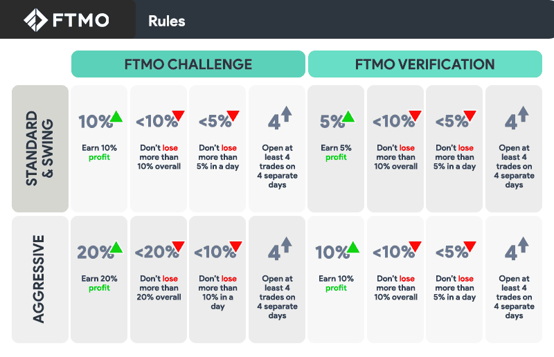 ftmo prop challenges rules summary