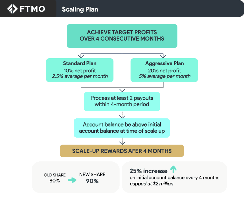 ftmo scaling plan summary