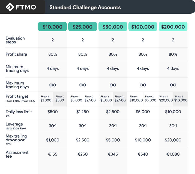 ftmo standard challenge accounts summary