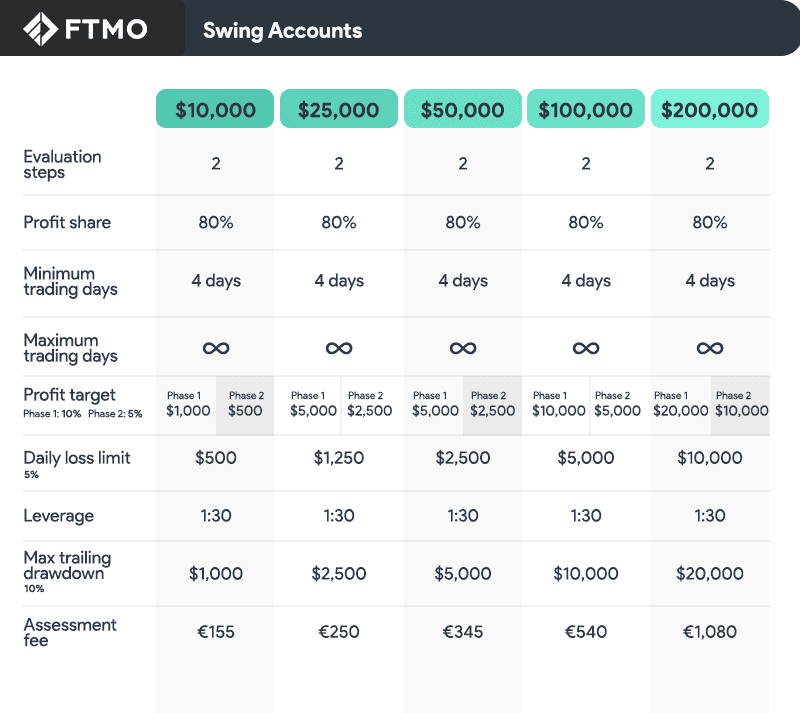 ftmo swing challenge accounts summary