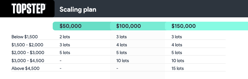 topstep scaling plan summary