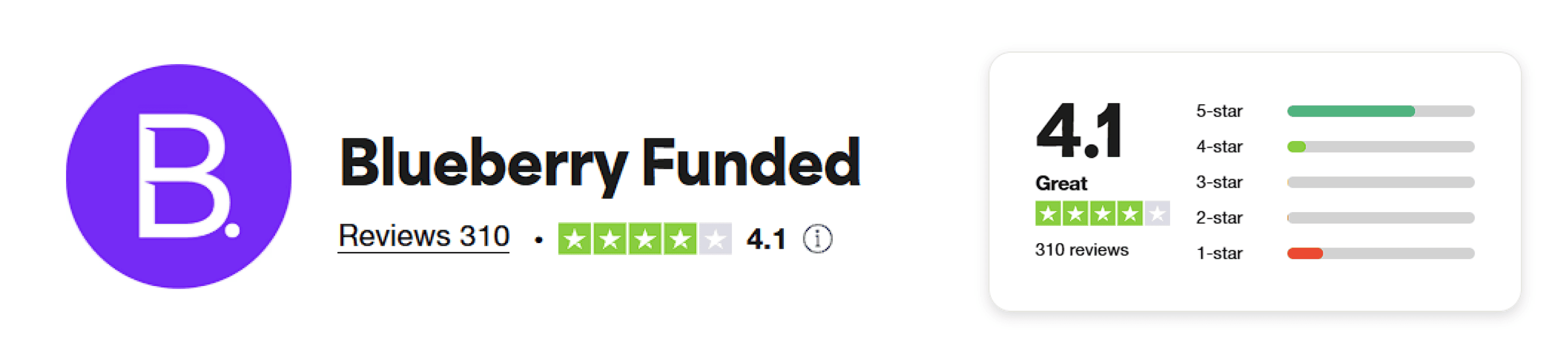 blueberryfunded trustpilot rating