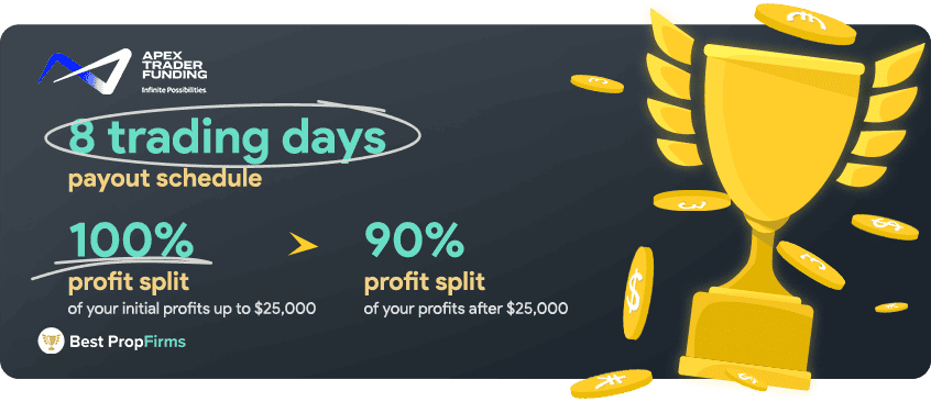 apex trader funding payout schedule and profit split rules