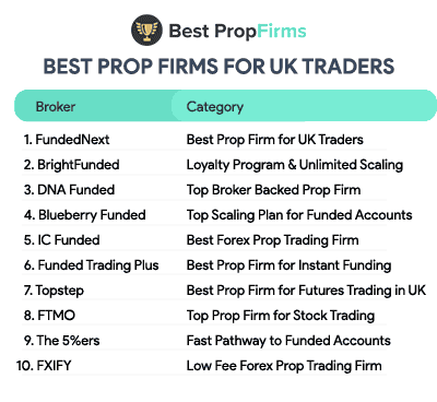 best prop firms for uk traders summary list