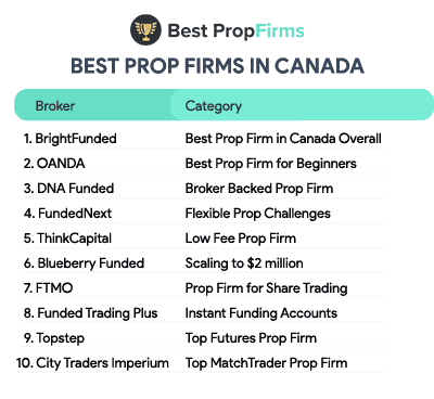 best prop firms in canada summary list