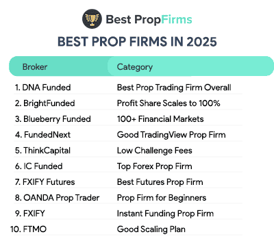 best prop trading firms in 2025 list