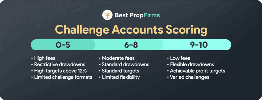 how we score the challenge accounts