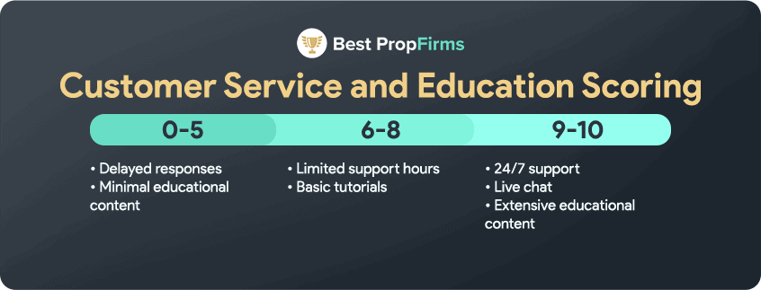 how we score the customer service and education