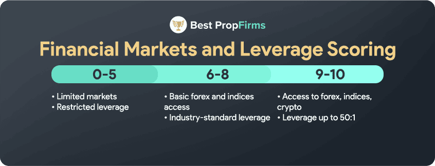 how we score the financial markets and leverage