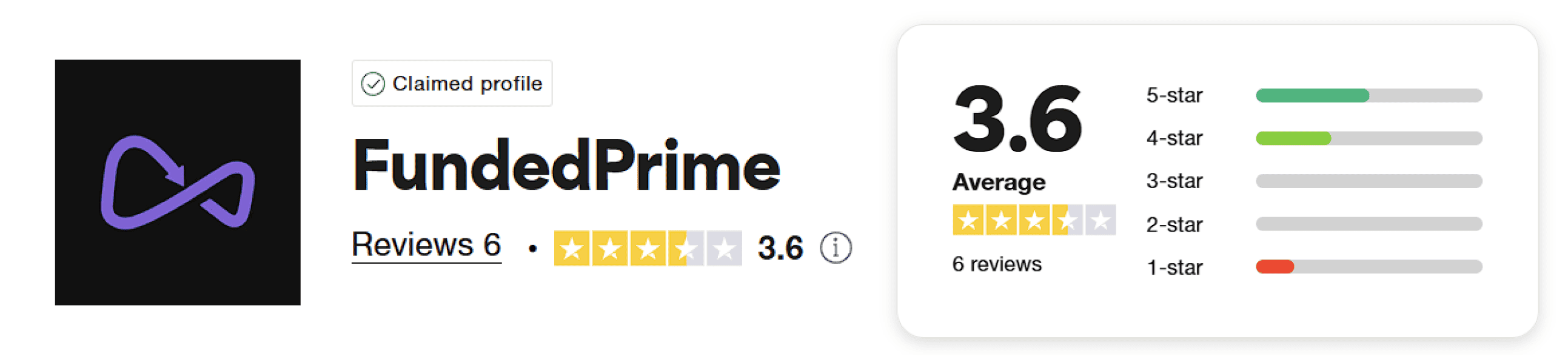 funded prime trustpilot rating