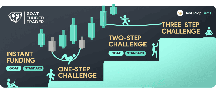 goat funded trader challenge types