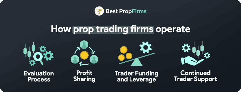 how prop firms operate