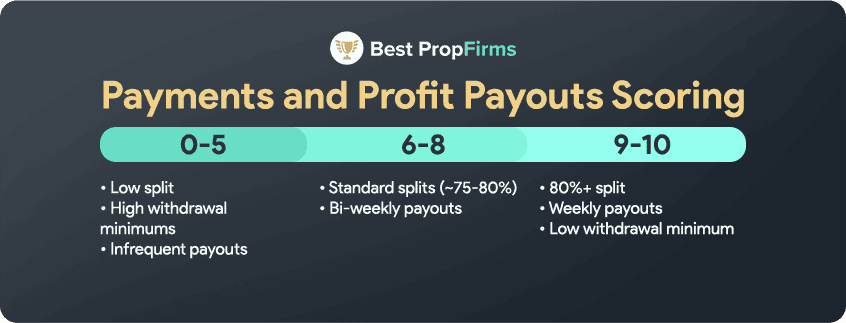 how we score the payments and profit payouts