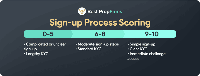 how we score the sign up process