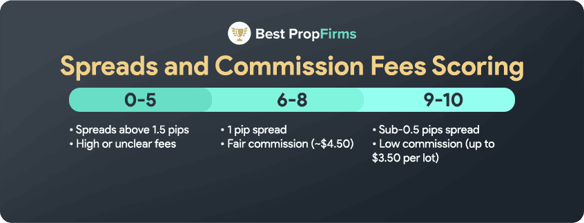 how we score the spreads and commission fees