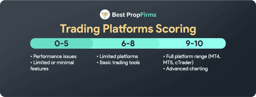 how we score the trading platforms