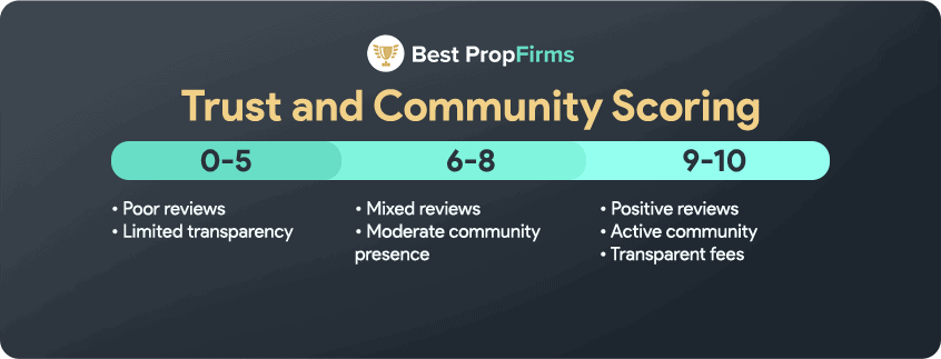 how we score the trust and community