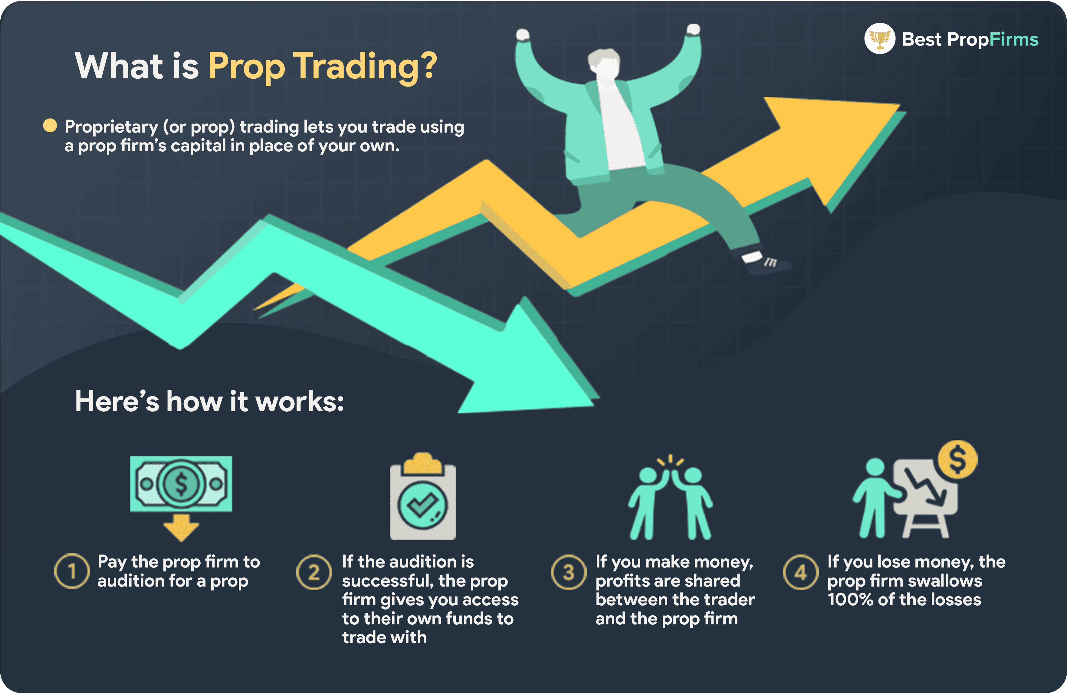 prop trading definition and how it works