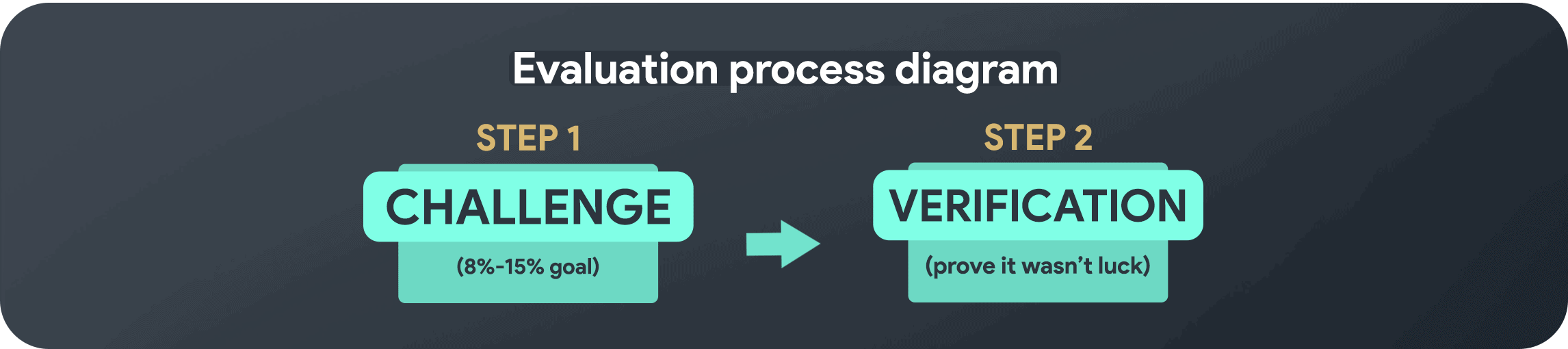 evaluation process diagram
