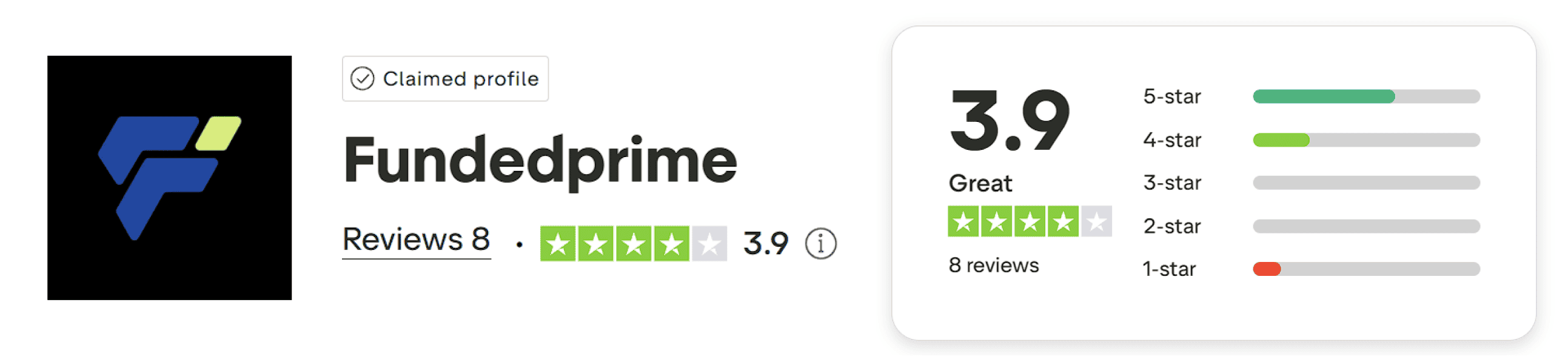 funded prime trustpilot rating