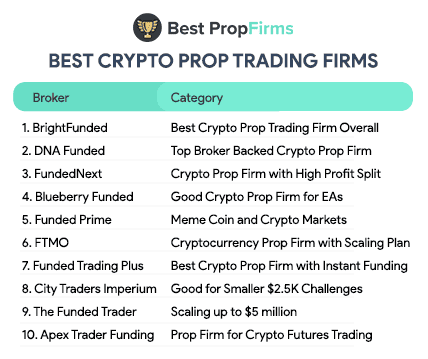 best crypto prop trading firms