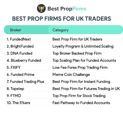 best prop firms for uk traders summary list