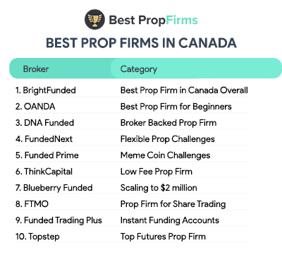 best prop firms in canada summary list