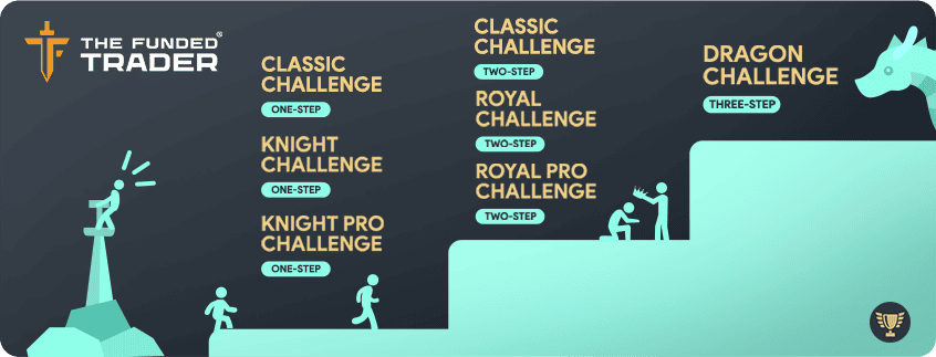 the funded trader challenges account types