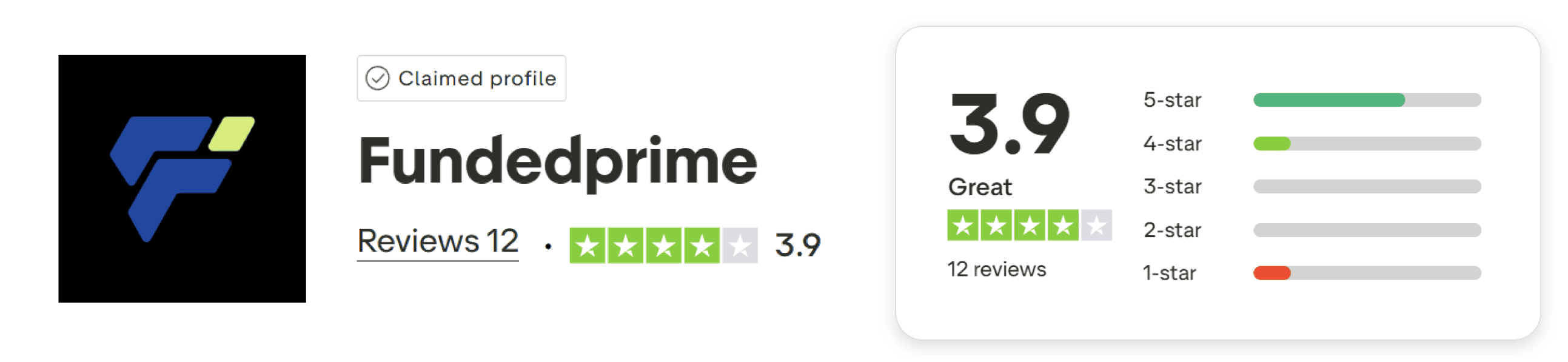 fundedprime trustpilot score