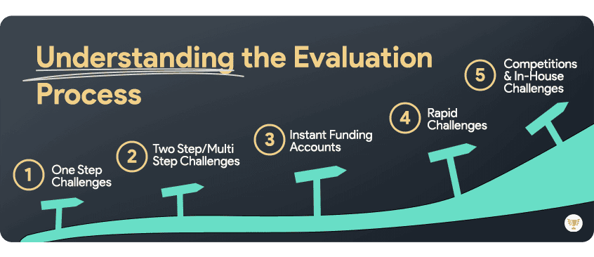 understanding the evaluation process