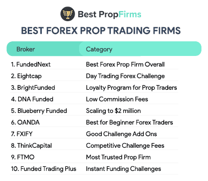 best forex prop trading firms list