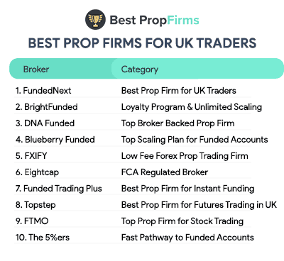 best prop firms for uk traders summary list