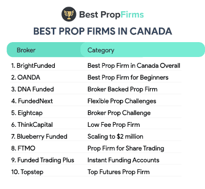 best prop firms in canada summary list