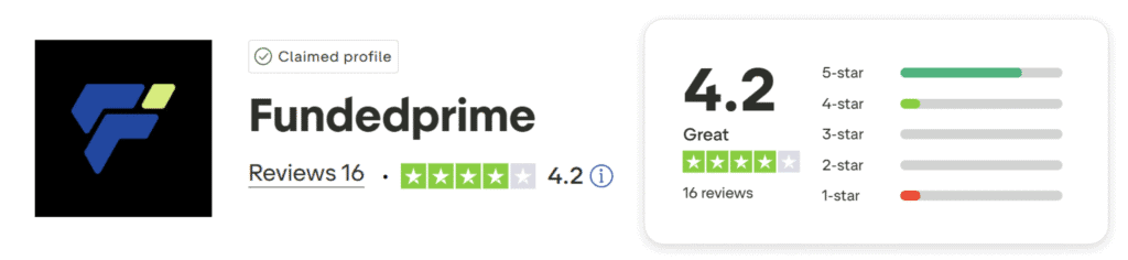 fundedprime trustpilot score