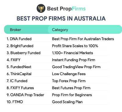 best prop firms in australia list